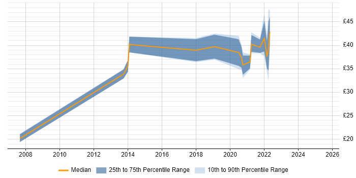 Contractor hourly rate distribution trend for jobs in the City of London citing PhD
