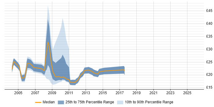 Contractor hourly rate distribution trend for jobs in the City of London citing Photoshop