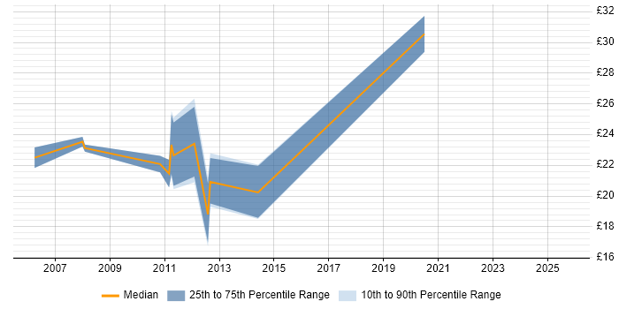 Contractor hourly rate distribution trend for PHP Developer job vacancies in the City of London