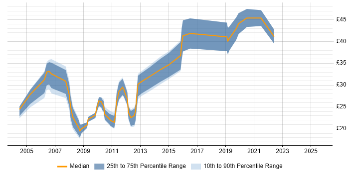 Contractor hourly rate distribution trend for jobs in the City of London citing PHP