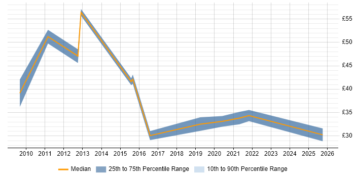Contractor hourly rate distribution trend for jobs in the City of London citing Physics