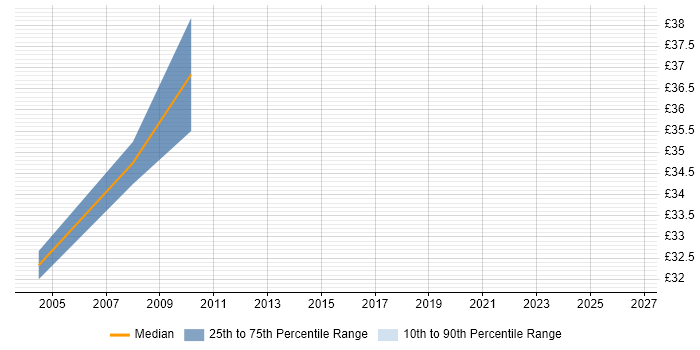 Contractor hourly rate distribution trend for PL/SQL Developer job vacancies in the City of London