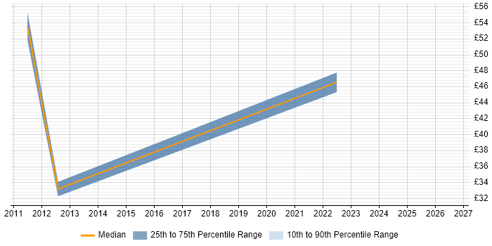 Contractor hourly rate distribution trend for jobs in the City of London citing Planning and Forecasting
