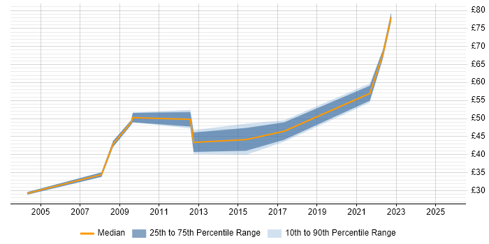 Contractor hourly rate distribution trend for jobs in the City of London citing PMI Certification