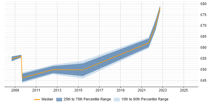 Contractor hourly rate distribution trend for jobs in the City of London citing PMP