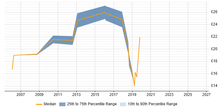 Polycom Contract Job Trends, Contractor Rates & Related Skills in the ...