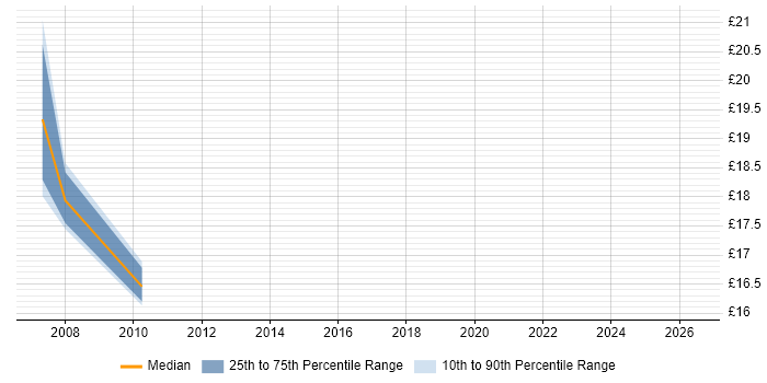 Contractor hourly rate distribution trend for jobs in the City of London citing POP3