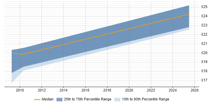 Contractor hourly rate distribution trend for jobs in the City of London citing Postgraduate