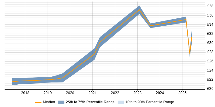 Contractor hourly rate distribution trend for jobs in the City of London citing Power Platform Contractor hourly rate distribution trend for jobs in the City of London citing Power Platform