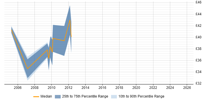 Contractor hourly rate distribution trend for jobs in the City of London citing PowerBuilder