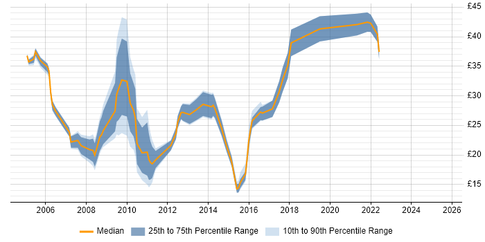 Contractor hourly rate distribution trend for jobs in the City of London citing Presentation Skills Contractor hourly rate distribution trend for jobs in the City of London citing Presentation Skills