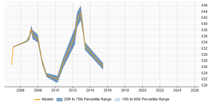 Contractor hourly rate distribution trend for jobs in the City of London citing PRINCE2 Certification