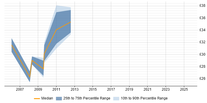 Contractor hourly rate distribution trend for jobs in the City of London citing PRINCE2 Practitioner