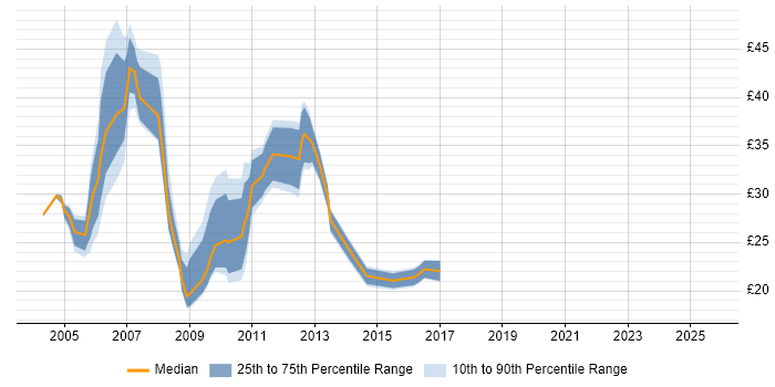 Contractor hourly rate distribution trend for jobs in the City of London citing PRINCE2