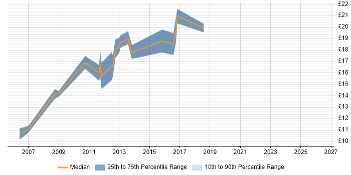 Contractor hourly rate distribution trend for Printer Engineer job vacancies in the City of London