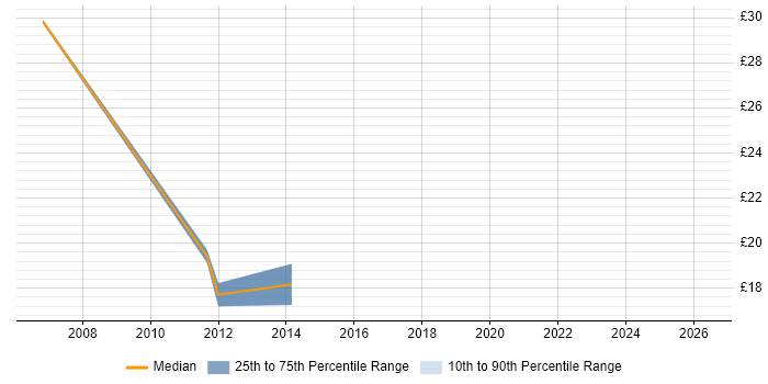 Contractor hourly rate distribution trend for jobs in the City of London citing Proactive Management
