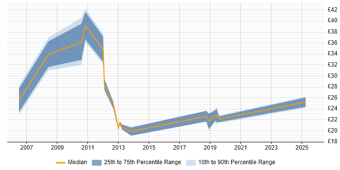 Contractor hourly rate distribution trend for jobs in the City of London citing Proactive Monitoring Contractor hourly rate distribution trend for jobs in the City of London citing Proactive Monitoring