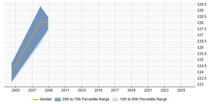 Contractor hourly rate distribution trend for Problem Manager job vacancies in the City of London