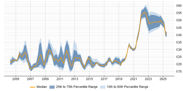 Contractor hourly rate distribution trend for jobs in the City of London citing Problem-Solving Contractor hourly rate distribution trend for jobs in the City of London citing Problem-Solving