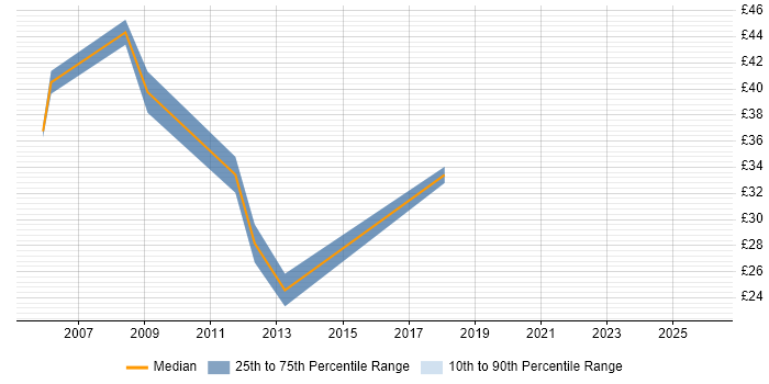 Contractor hourly rate distribution trend for Process Analyst job vacancies in the City of London