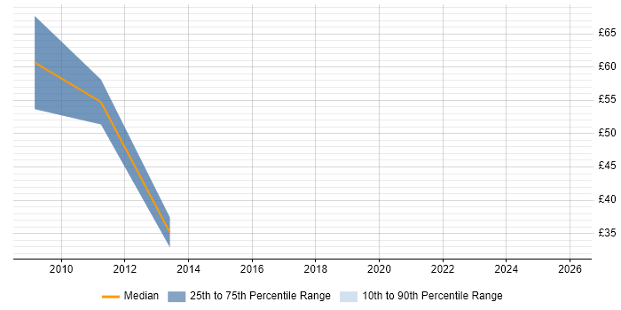 Contractor hourly rate distribution trend for jobs in the City of London citing Procure-to-Pay