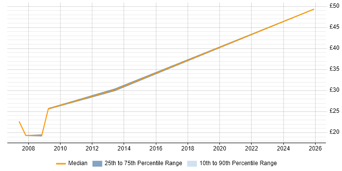 Contractor hourly rate distribution trend for Procurement Analyst job vacancies in the City of London