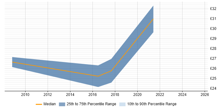 Contractor hourly rate distribution trend for Product Analyst job vacancies in the City of London Contractor hourly rate distribution trend for Product Analyst job vacancies in the City of London