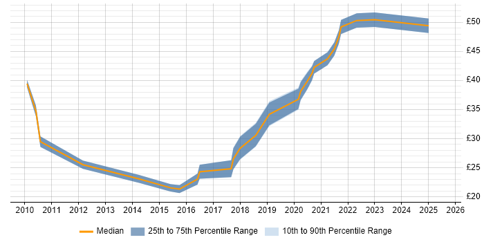Contractor hourly rate distribution trend for jobs in the City of London citing Product Management
