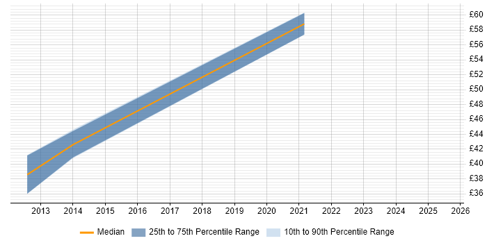 Contractor hourly rate distribution trend for jobs in the City of London citing Product Requirements