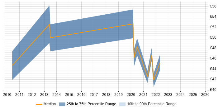 Contractor hourly rate distribution trend for jobs in the City of London citing Product Roadmap