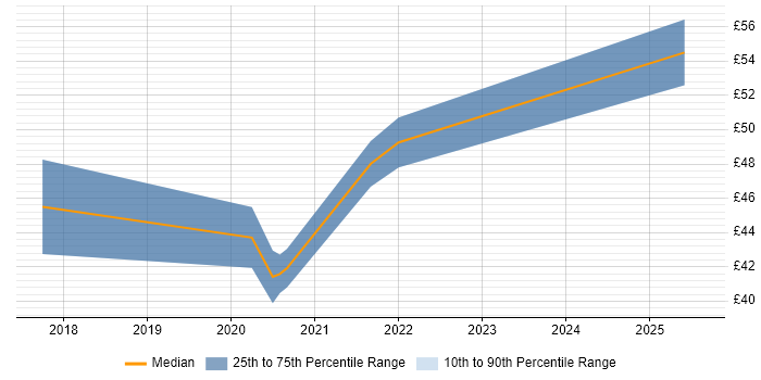 Contractor hourly rate distribution trend for jobs in the City of London citing Product Strategy