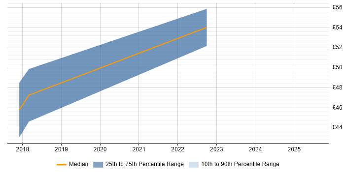 Contractor hourly rate distribution trend for jobs in the City of London citing Product Vision