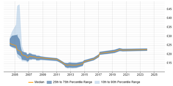 Contractor hourly rate distribution trend for Project Coordinator job vacancies in the City of London