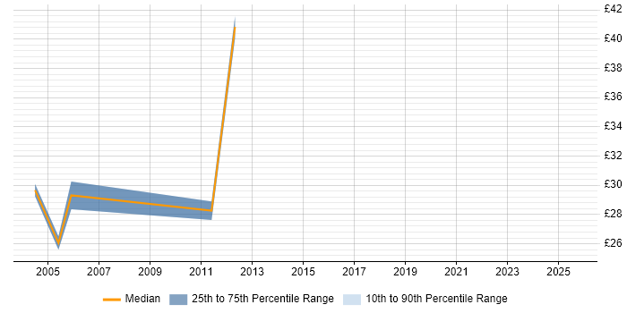 Contractor hourly rate distribution trend for Project Leader job vacancies in the City of London