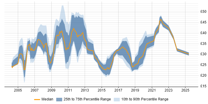 Contractor hourly rate distribution trend for jobs in the City of London citing Project Management