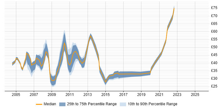 Contractor hourly rate distribution trend for Project Manager job vacancies in the City of London