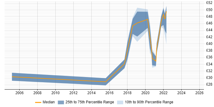 Contractor hourly rate distribution trend for jobs in the City of London citing Psychology