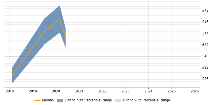Contractor hourly rate distribution trend for jobs in the City of London citing Public Cloud
