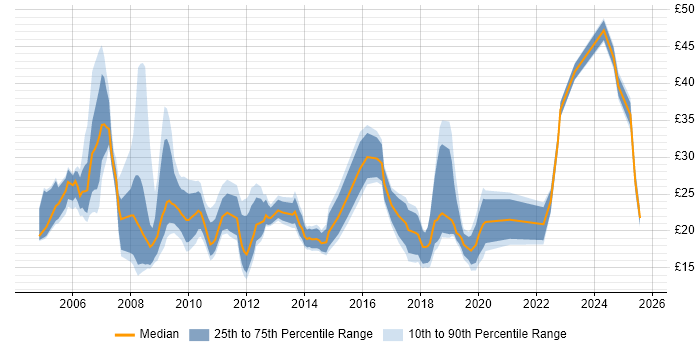 Contractor hourly rate distribution trend for jobs in the City of London citing Public Sector