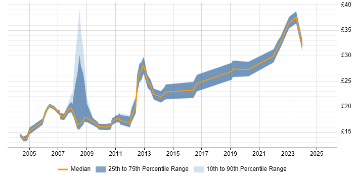 Contractor hourly rate distribution trend for jobs in the City of London citing Publishing Contractor hourly rate distribution trend for jobs in the City of London citing Publishing