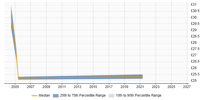 Contractor hourly rate distribution trend for QA Engineer job vacancies in the City of London