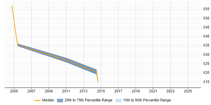 Contractor hourly rate distribution trend for QA Tester job vacancies in the City of London