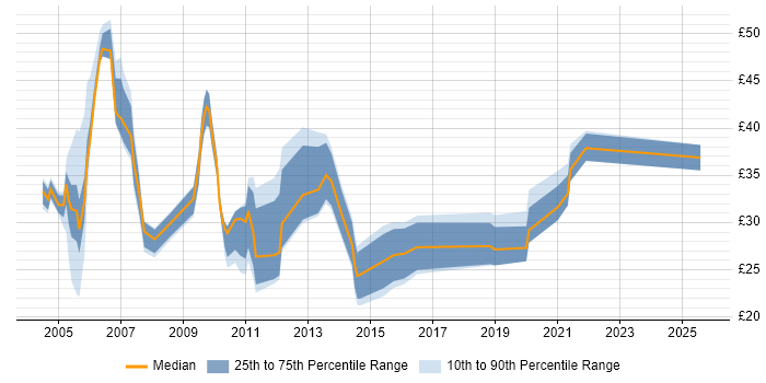 Contractor hourly rate distribution trend for jobs in the City of London citing QA