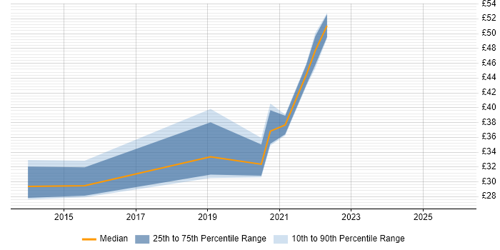 Contractor hourly rate distribution trend for jobs in the City of London citing Qualitative Research