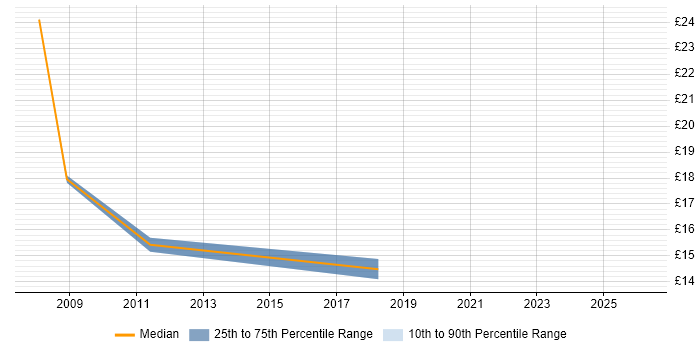 Contractor hourly rate distribution trend for Quality Analyst job vacancies in the City of London