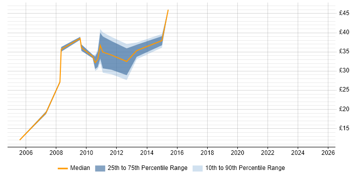Contractor hourly rate distribution trend for jobs in the City of London citing Quality Management Contractor hourly rate distribution trend for jobs in the City of London citing Quality Management