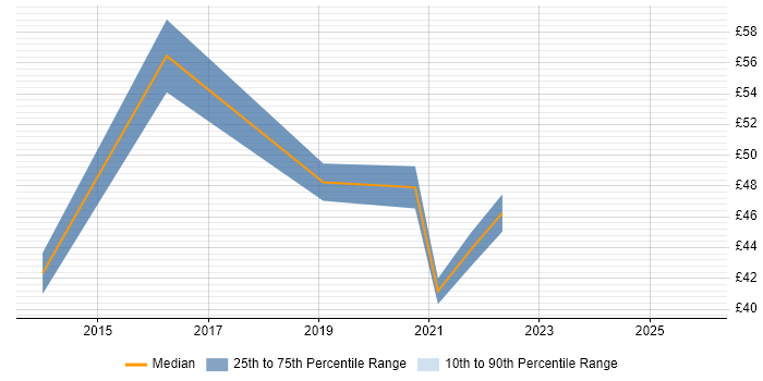 Contractor hourly rate distribution trend for jobs in the City of London citing Quantitative Research