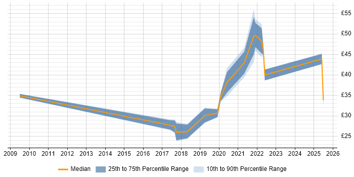 Contractor hourly rate distribution trend for jobs in the City of London citing R