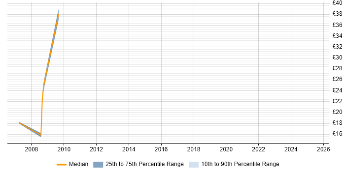 Contractor hourly rate distribution trend for jobs in the City of London citing RBAC Contractor hourly rate distribution trend for jobs in the City of London citing RBAC