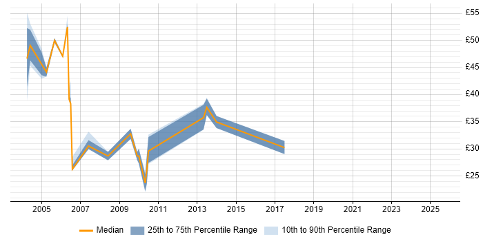 Contractor hourly rate distribution trend for jobs in the City of London citing RDBMS